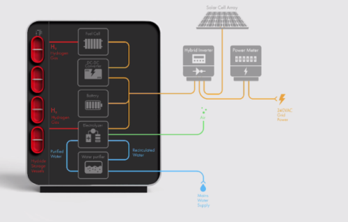 Lavo World S First Home Hydrogen Battery Clean Future