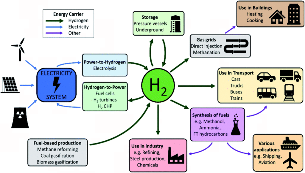 hydrogen