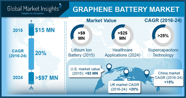 Are Graphene Batteries the Future?