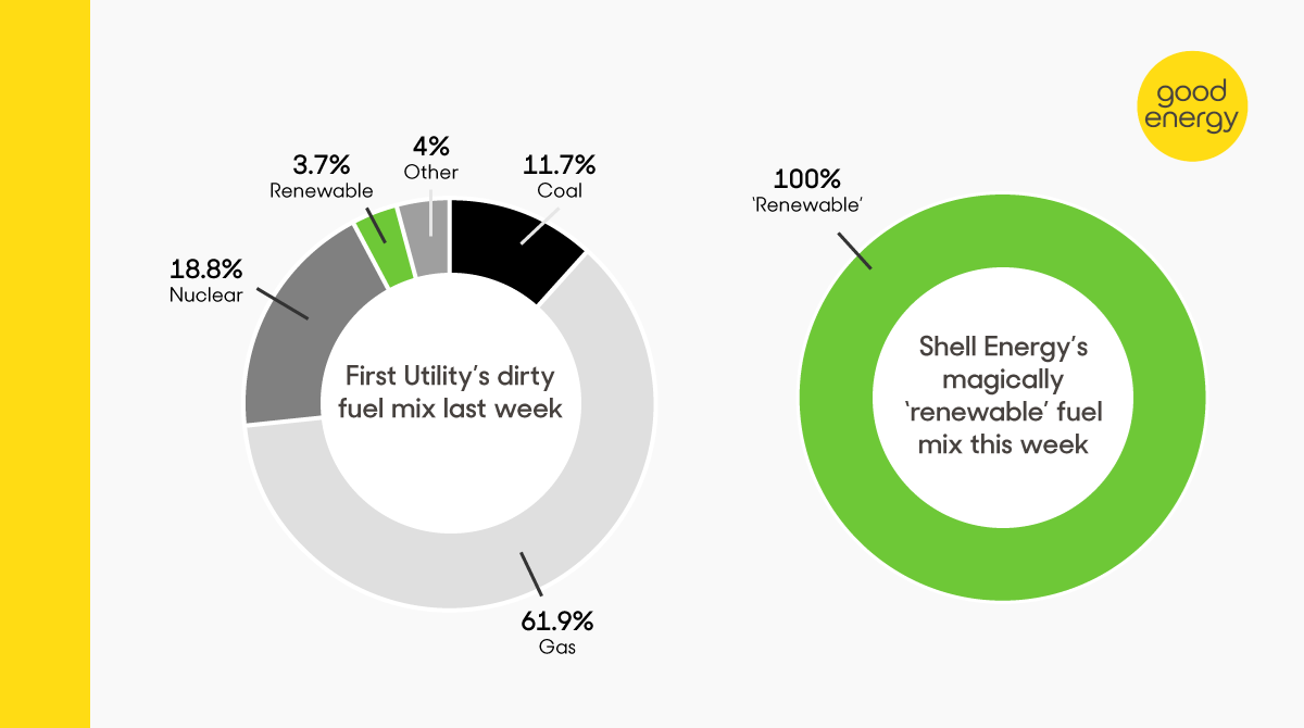 Shell The Renewable Energy Game, Oil Companies Are Playing Clean Future