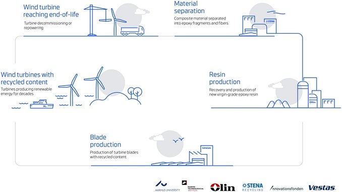 678px x 381px - Vestas New Recycling Solution Will End Landfill For Turbine Blades - Clean  Future