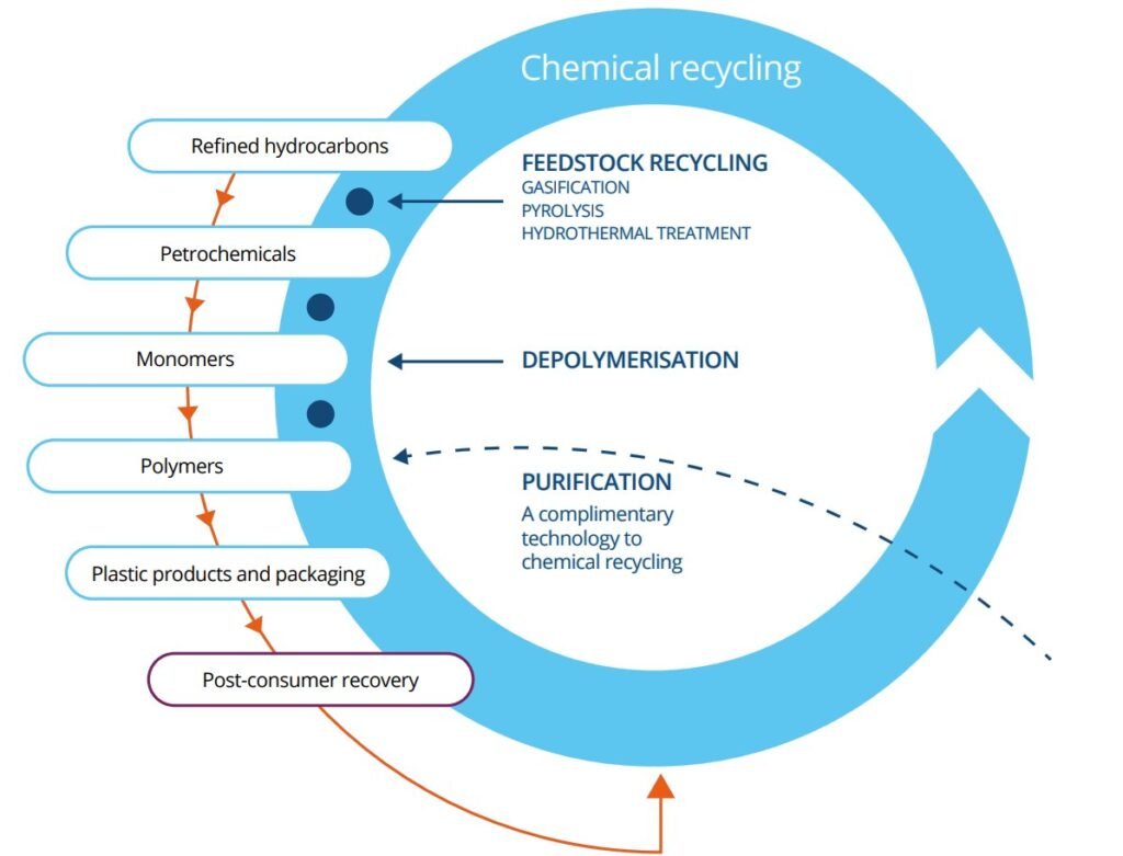 Chemical Recycling 
