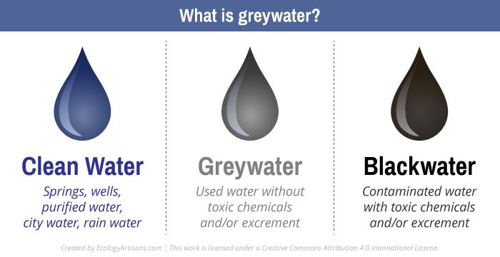 Greywater