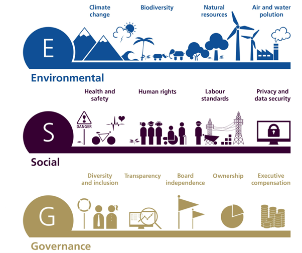 Sustainable Investing