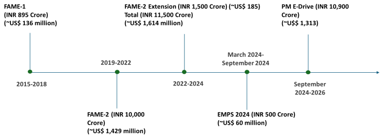 PM E-Drive Scheme