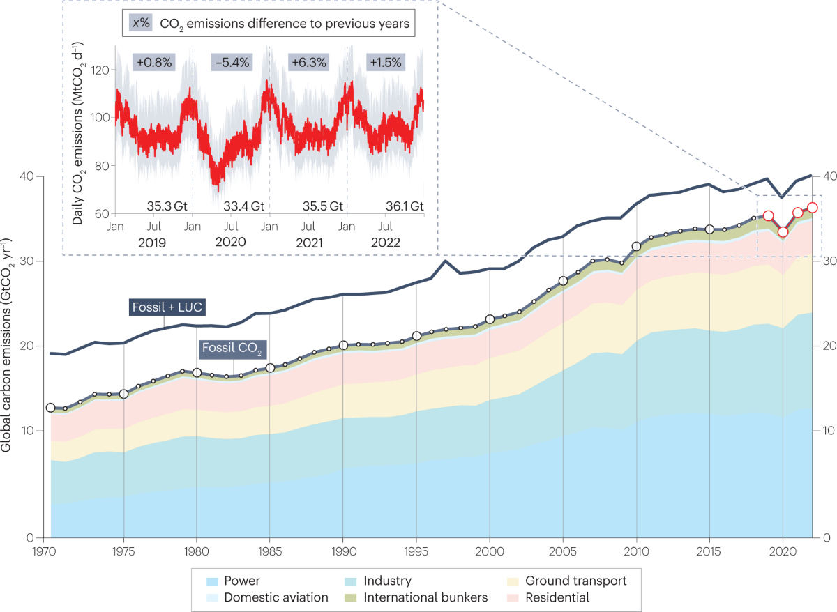 decarbonization