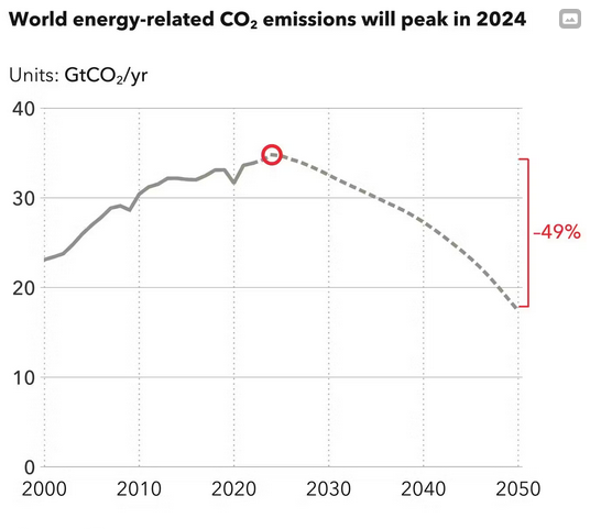 co2 emissions