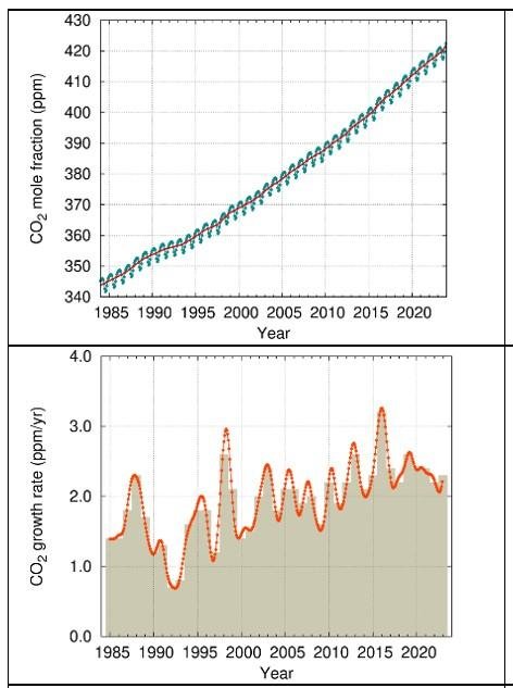 global warming