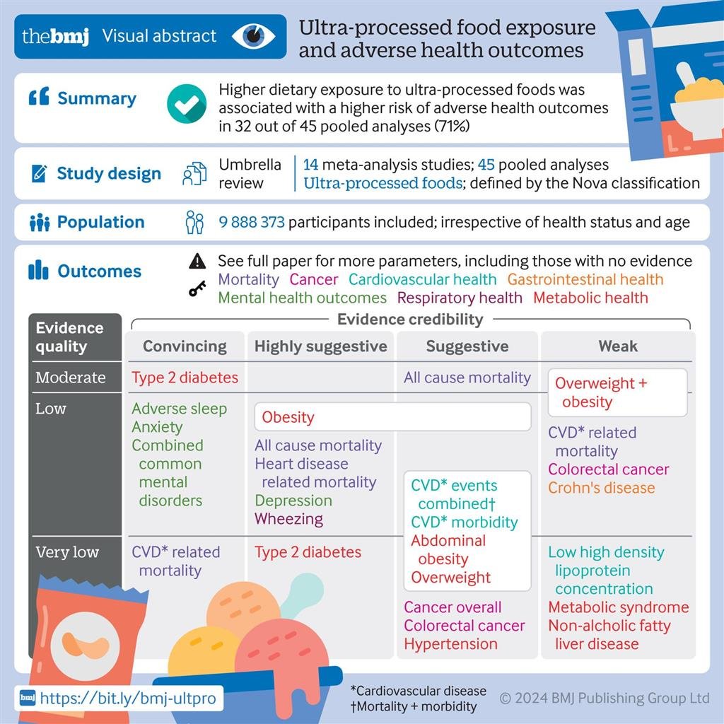 Ultra-Processed Foods