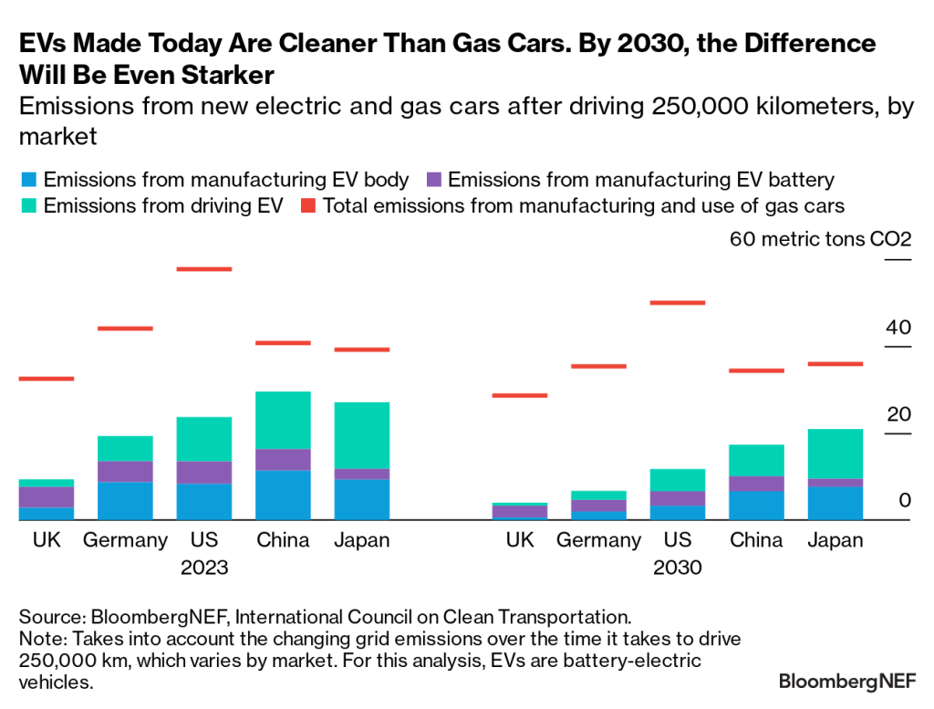 electric vehicles